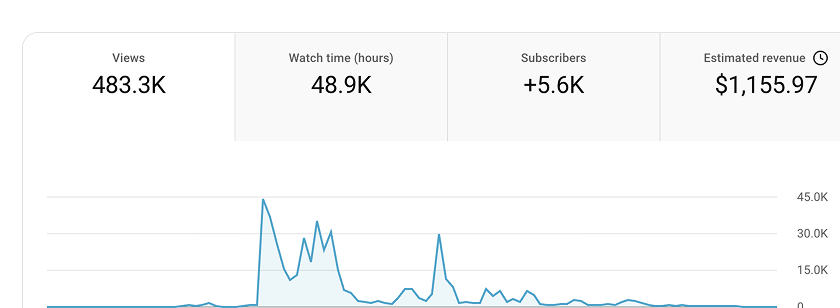 483K переглядів — $1,155